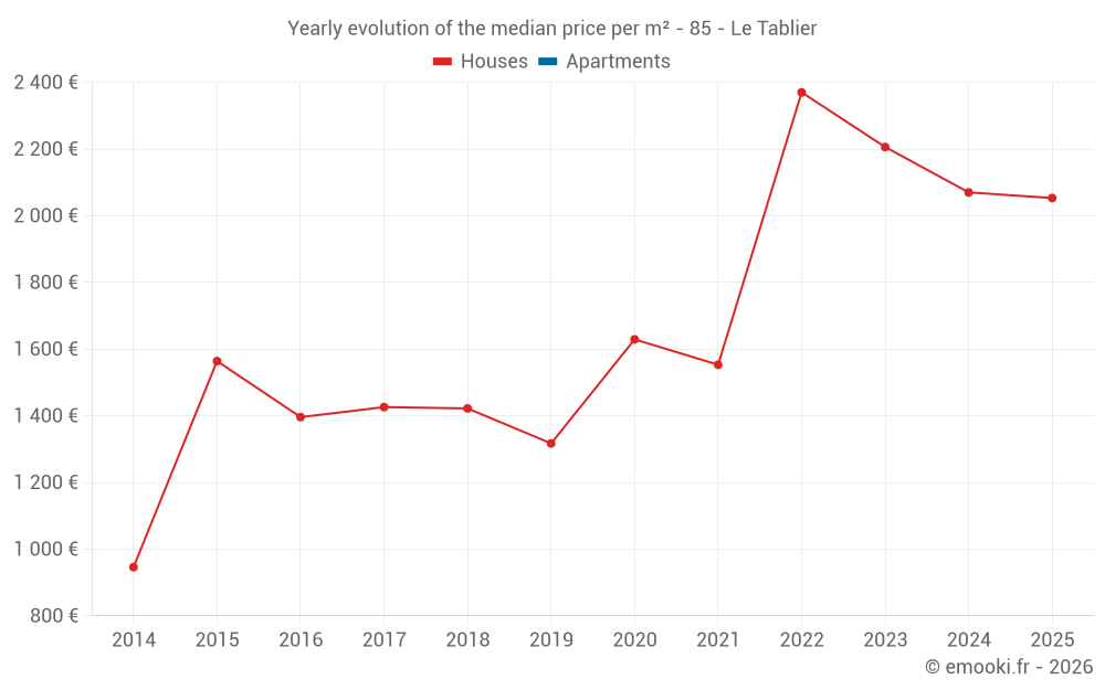 Yearly evolution of the median price per m² - 85 - Le Tablier