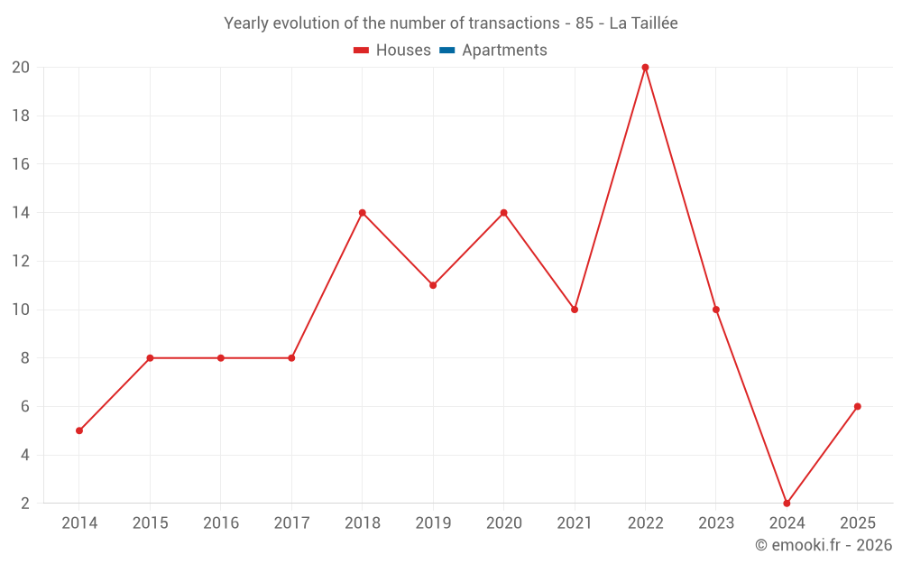 Yearly evolution of the number of transactions - 85 - La Taillée