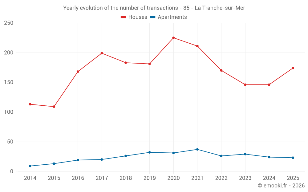 Yearly evolution of the number of transactions - 85 - La Tranche-sur-Mer