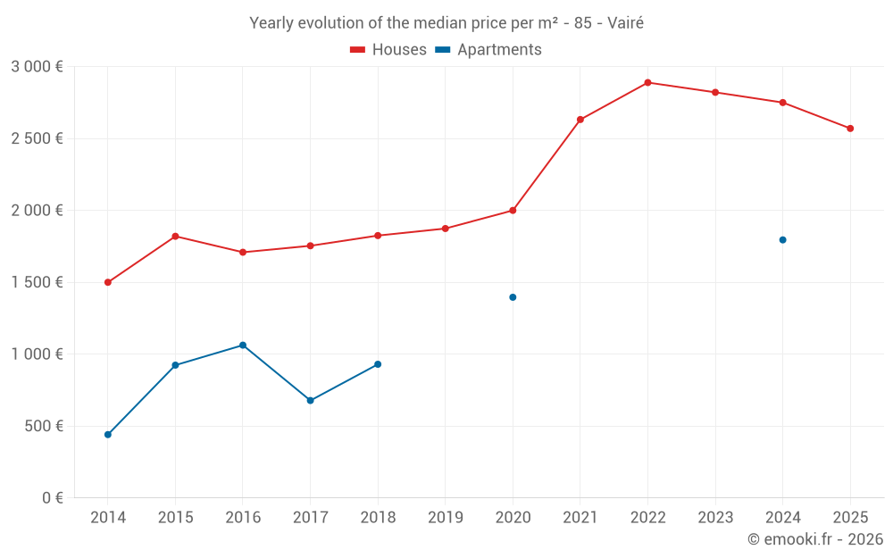 Yearly evolution of the median price per m² - 85 - Vairé