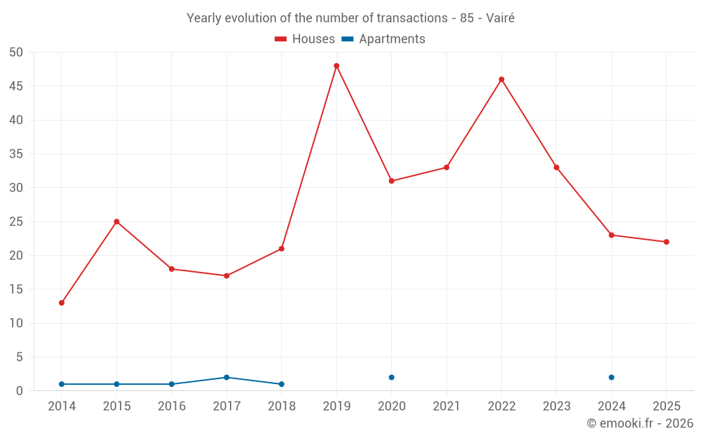 Yearly evolution of the number of transactions - 85 - Vairé