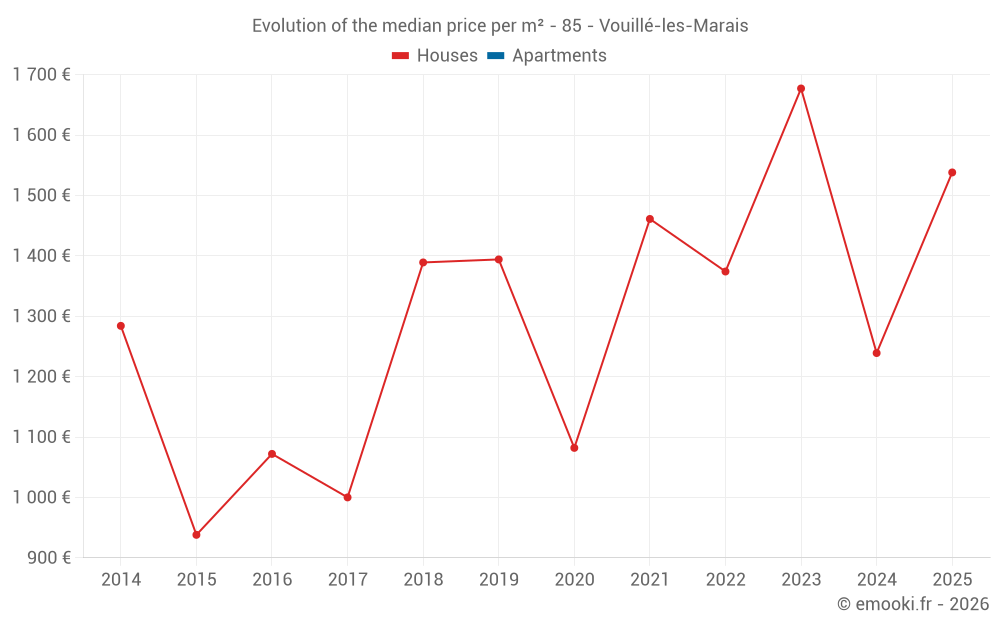 Evolution of the median price per m² - 85 - Vouillé-les-Marais
