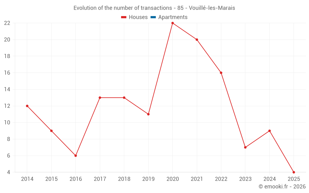 Evolution of the number of transactions - 85 - Vouillé-les-Marais