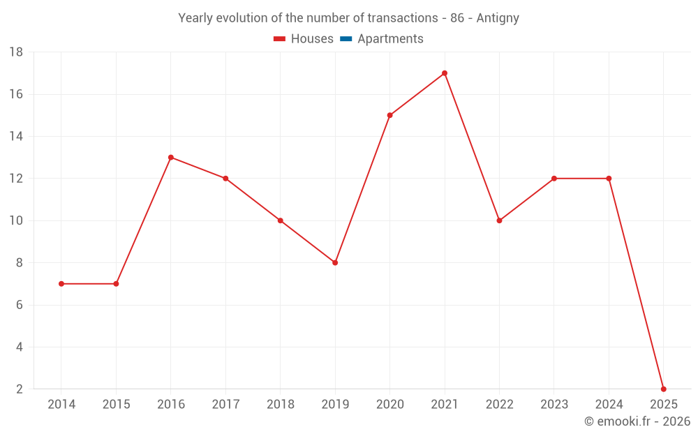 Yearly evolution of the number of transactions - 86 - Antigny