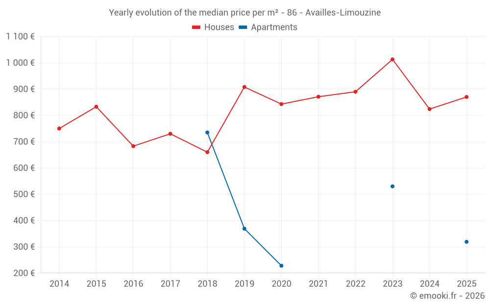 Yearly evolution of the median price per m² - 86 - Availles-Limouzine