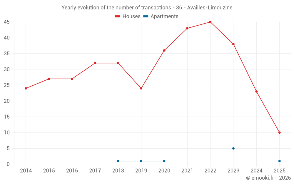 Yearly evolution of the number of transactions - 86 - Availles-Limouzine