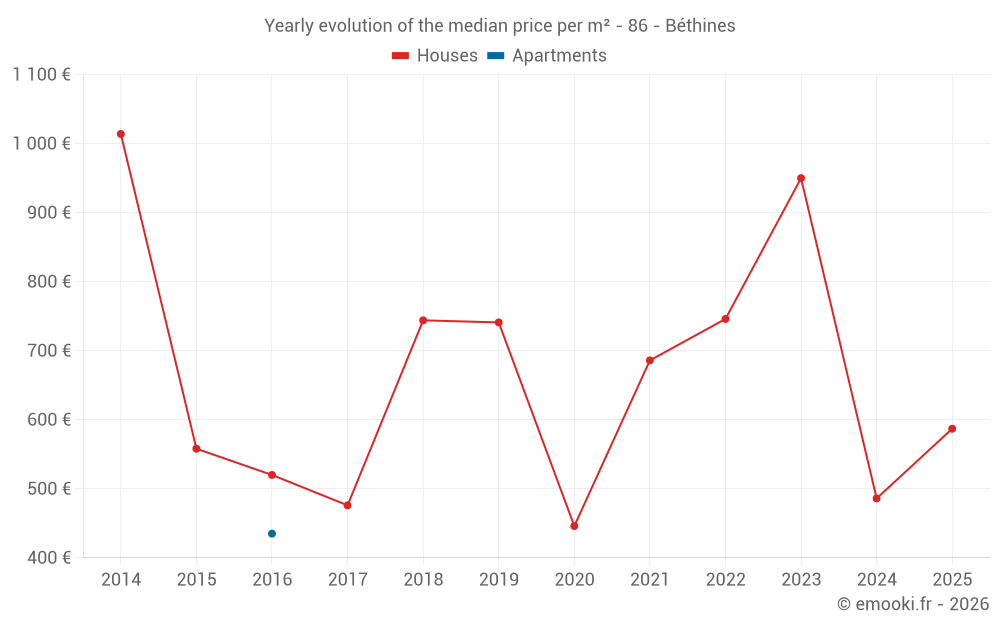 Yearly evolution of the median price per m² - 86 - Béthines