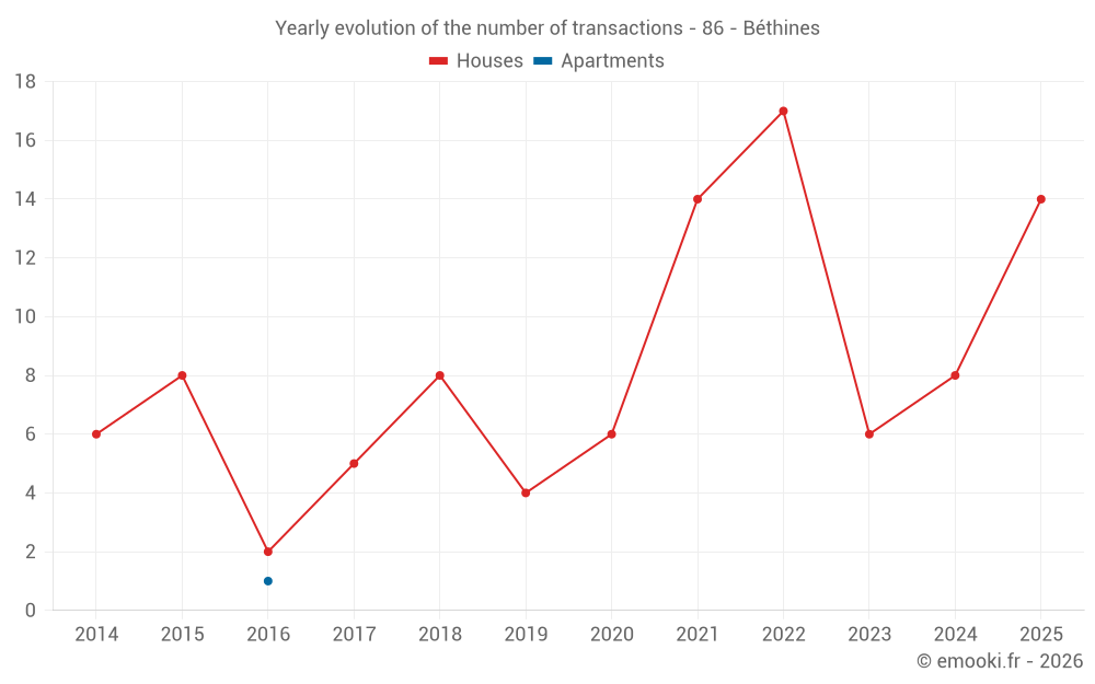 Yearly evolution of the number of transactions - 86 - Béthines