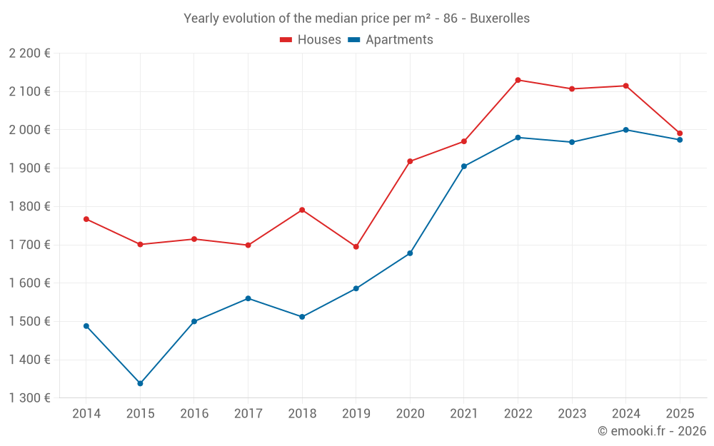 Yearly evolution of the median price per m² - 86 - Buxerolles