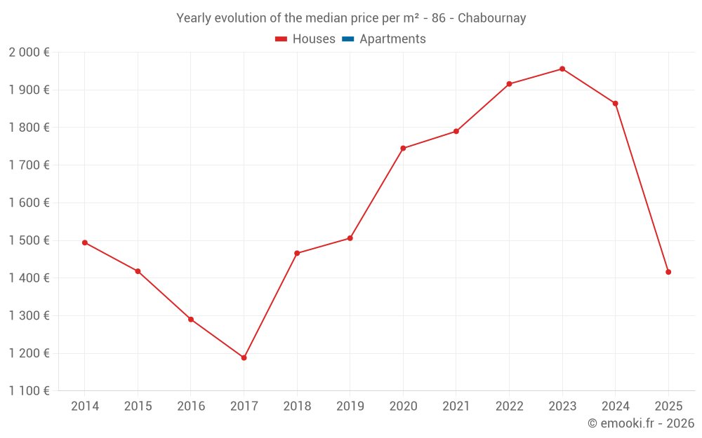 Yearly evolution of the median price per m² - 86 - Chabournay