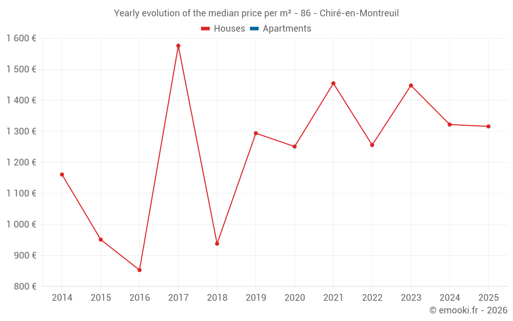 Yearly evolution of the median price per m² - 86 - Chiré-en-Montreuil