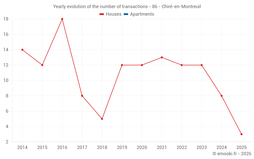 Yearly evolution of the number of transactions - 86 - Chiré-en-Montreuil
