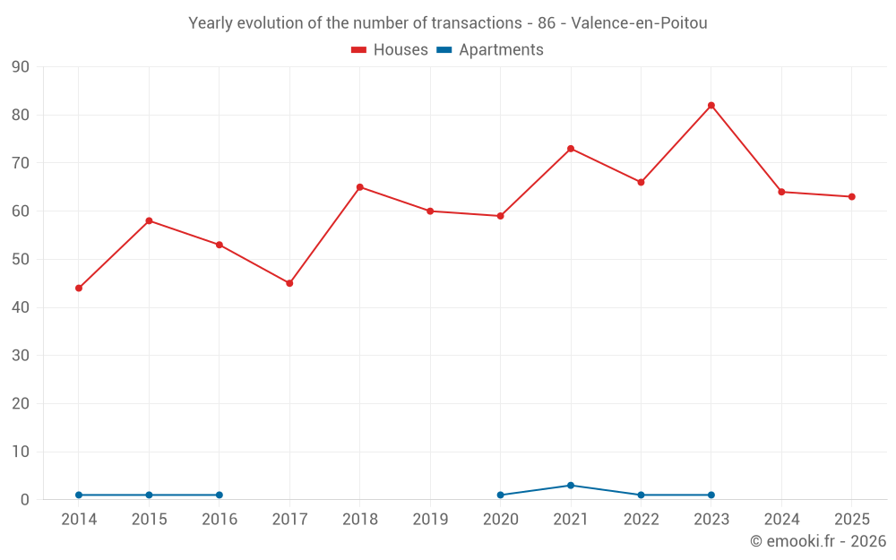 Yearly evolution of the number of transactions - 86 - Valence-en-Poitou