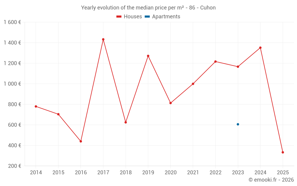 Yearly evolution of the median price per m² - 86 - Cuhon