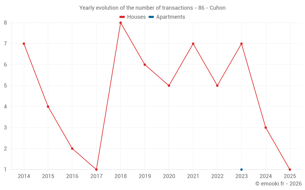 Yearly evolution of the number of transactions - 86 - Cuhon