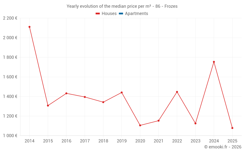 Yearly evolution of the median price per m² - 86 - Frozes