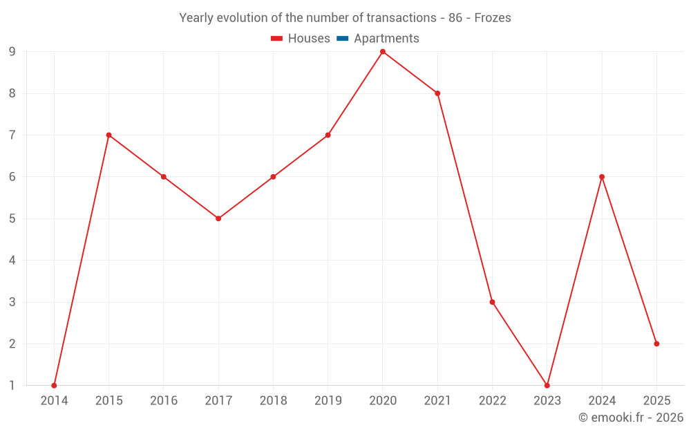 Yearly evolution of the number of transactions - 86 - Frozes