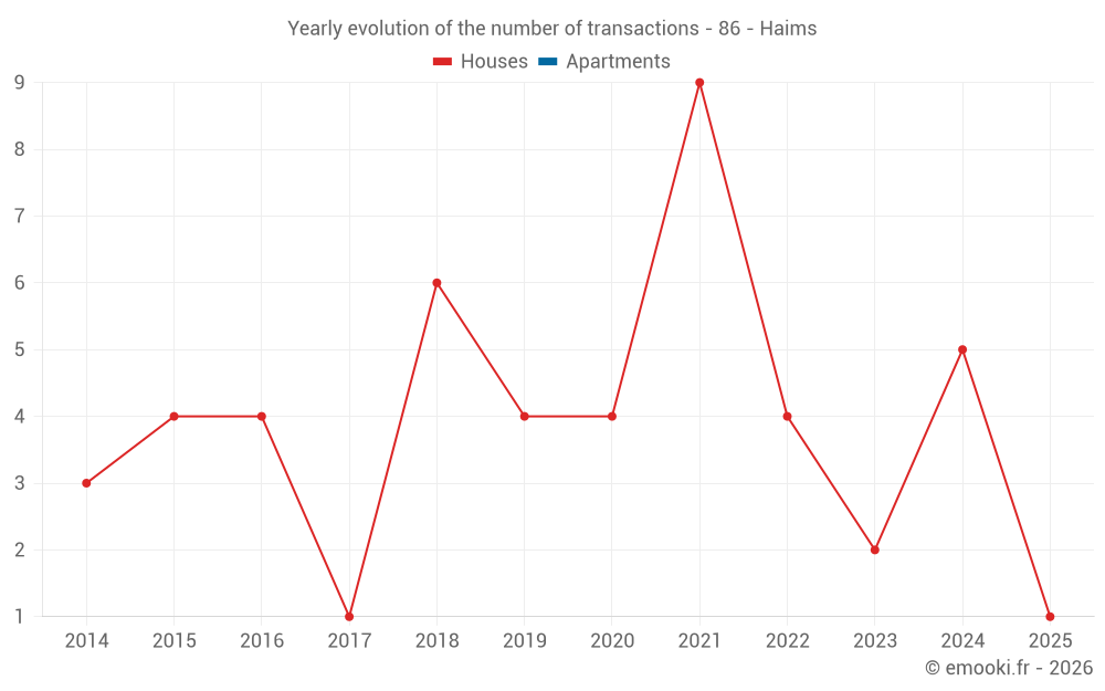 Yearly evolution of the number of transactions - 86 - Haims