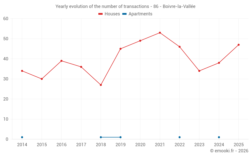 Yearly evolution of the number of transactions - 86 - Boivre-la-Vallée