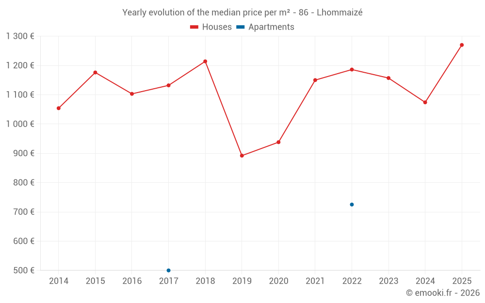 Yearly evolution of the median price per m² - 86 - Lhommaizé