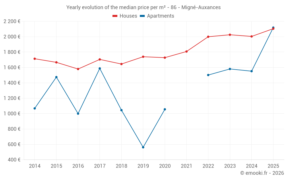 Yearly evolution of the median price per m² - 86 - Migné-Auxances