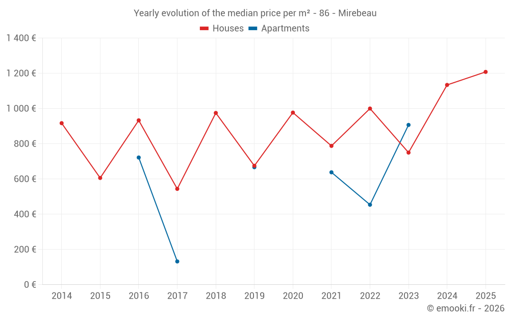 Yearly evolution of the median price per m² - 86 - Mirebeau