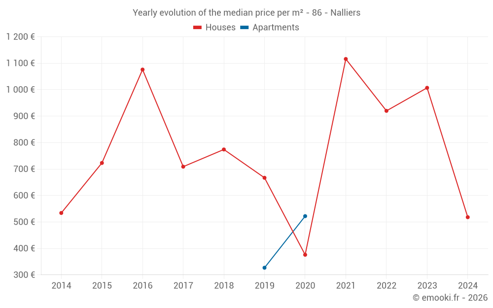 Yearly evolution of the median price per m² - 86 - Nalliers
