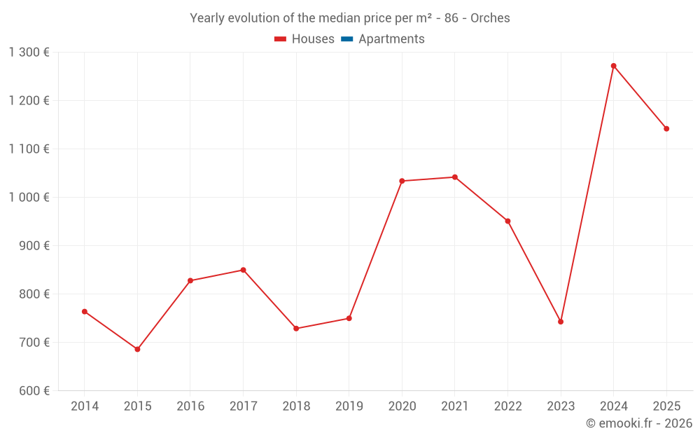 Yearly evolution of the median price per m² - 86 - Orches