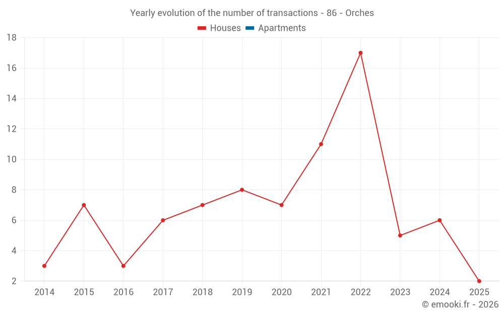 Yearly evolution of the number of transactions - 86 - Orches