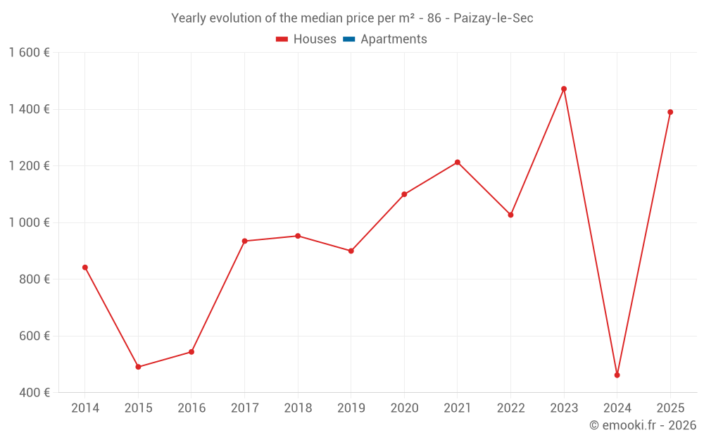 Yearly evolution of the median price per m² - 86 - Paizay-le-Sec