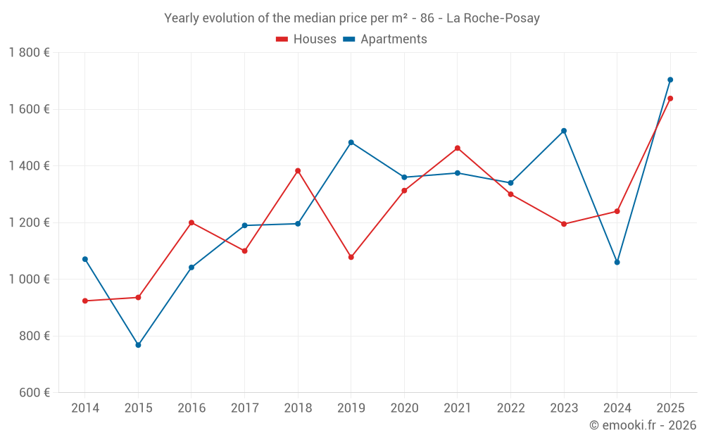Yearly evolution of the median price per m² - 86 - La Roche-Posay