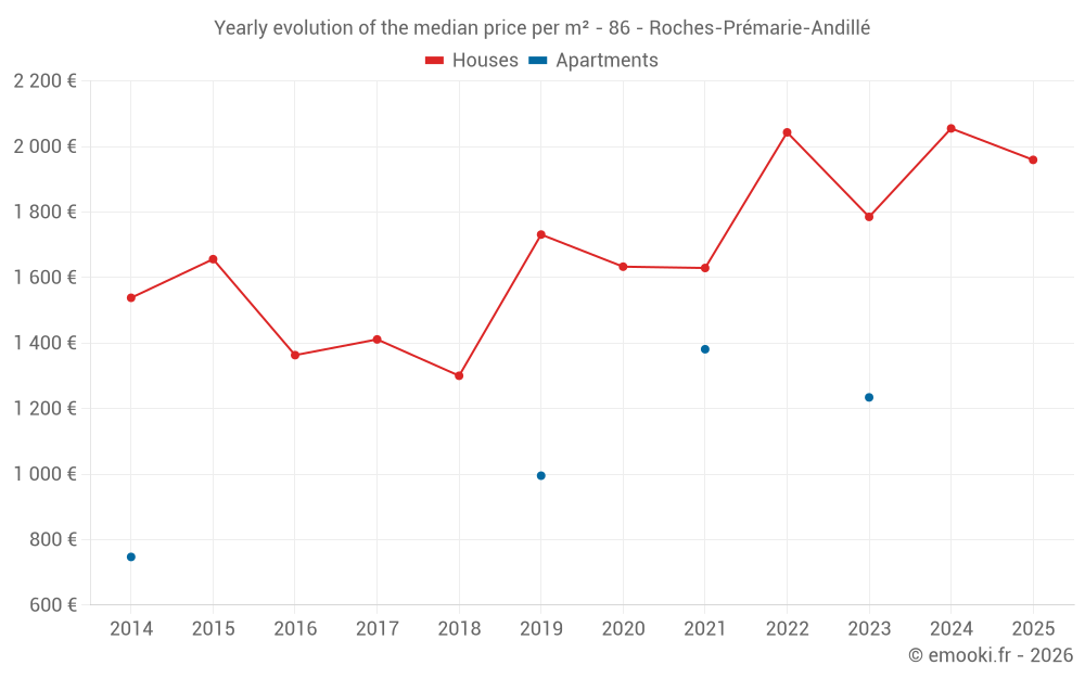 Yearly evolution of the median price per m² - 86 - Roches-Prémarie-Andillé