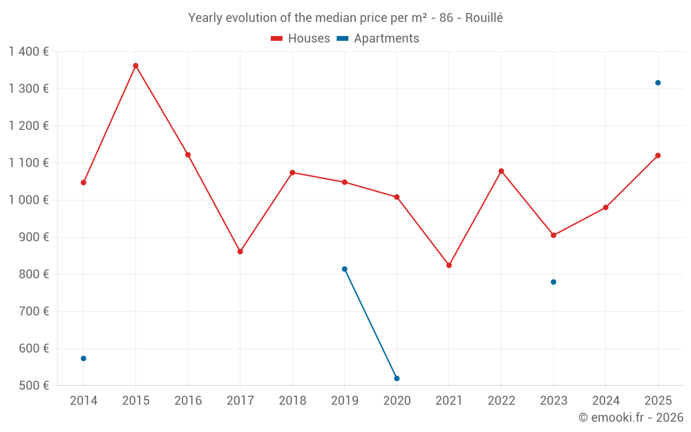 Yearly evolution of the median price per m² - 86 - Rouillé
