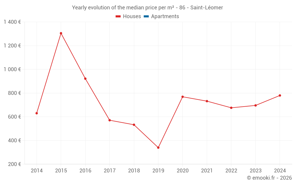 Yearly evolution of the median price per m² - 86 - Saint-Léomer