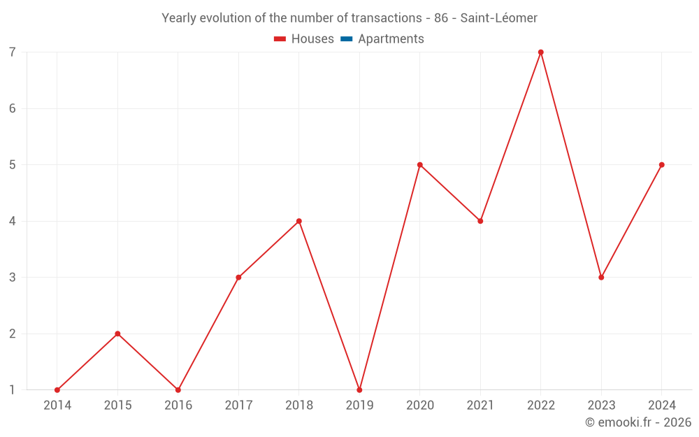 Yearly evolution of the number of transactions - 86 - Saint-Léomer
