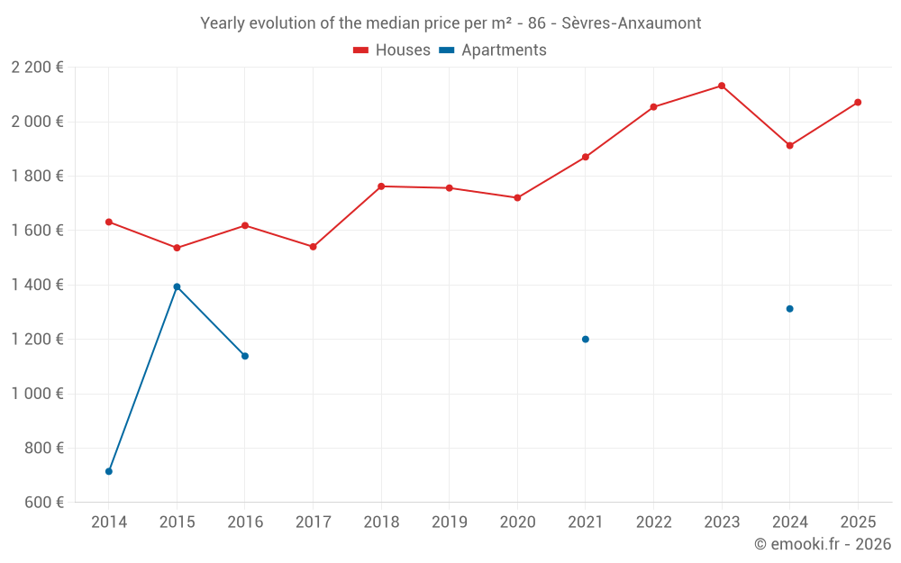 Yearly evolution of the median price per m² - 86 - Sèvres-Anxaumont