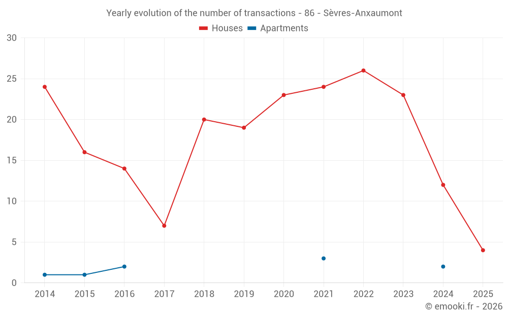 Yearly evolution of the number of transactions - 86 - Sèvres-Anxaumont