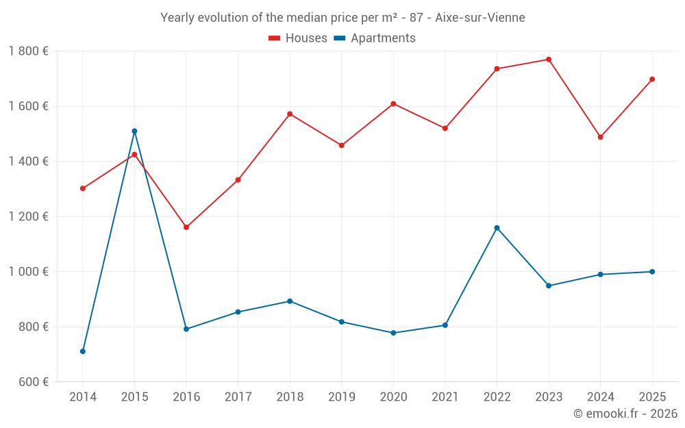 Yearly evolution of the median price per m² - 87 - Aixe-sur-Vienne