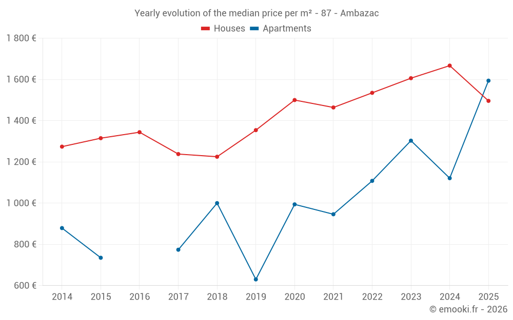Yearly evolution of the median price per m² - 87 - Ambazac