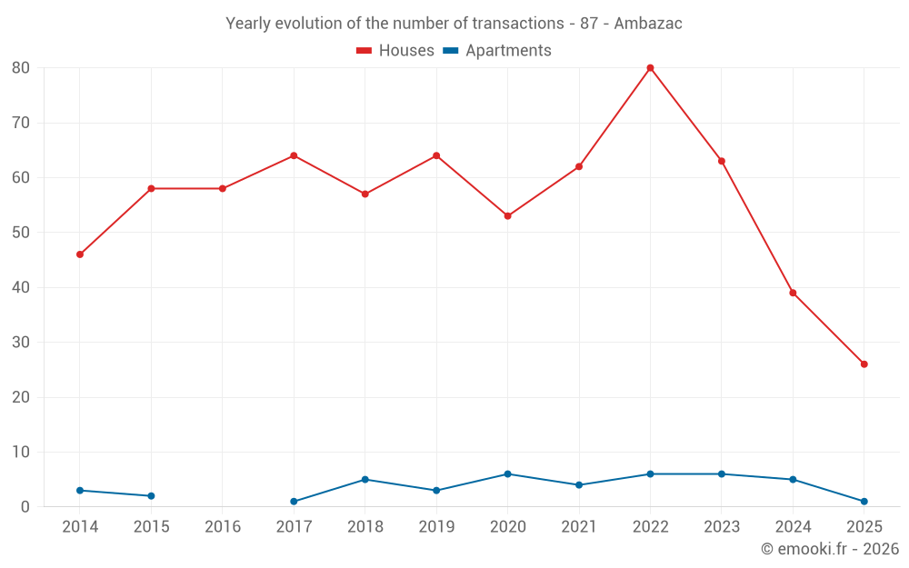 Yearly evolution of the number of transactions - 87 - Ambazac