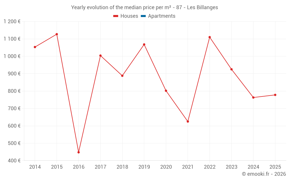 Yearly evolution of the median price per m² - 87 - Les Billanges