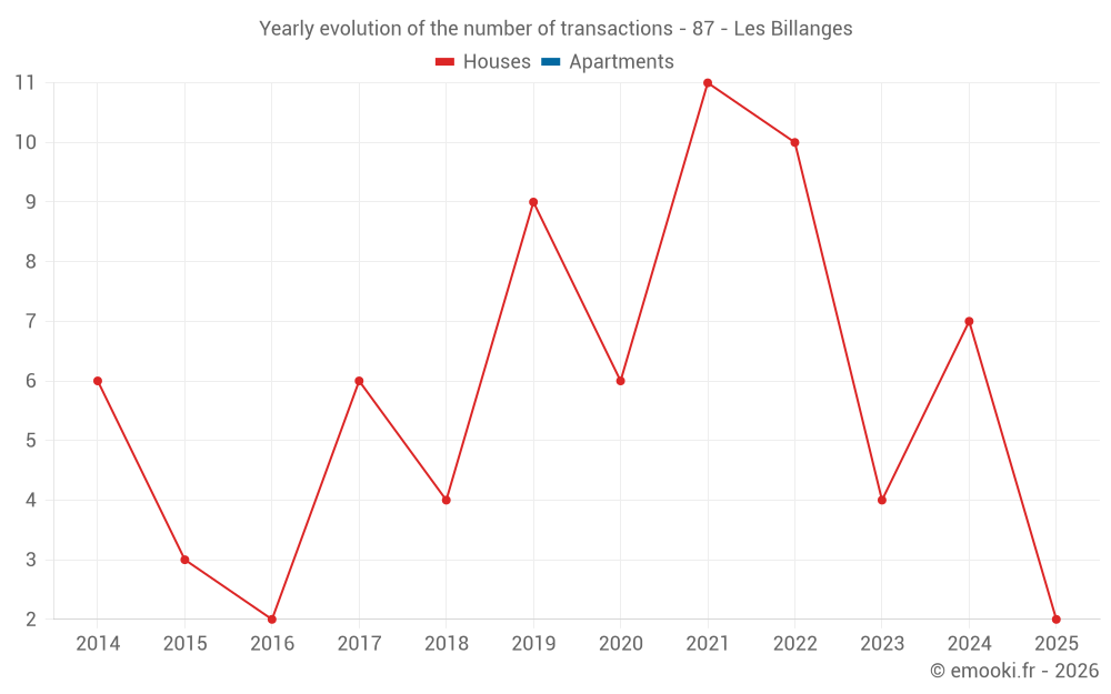 Yearly evolution of the number of transactions - 87 - Les Billanges