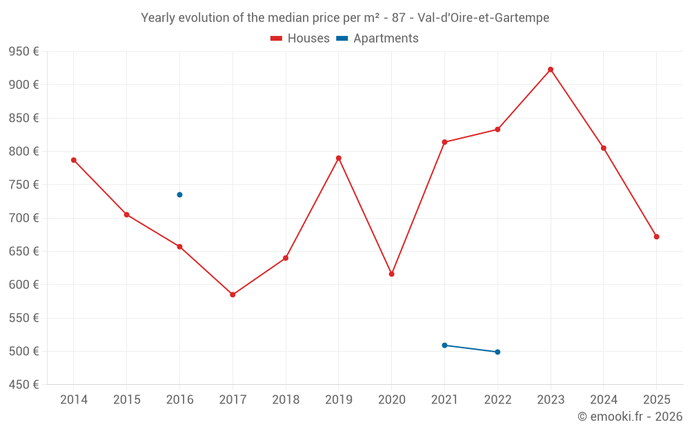 Yearly evolution of the median price per m² - 87 - Val-d'Oire-et-Gartempe