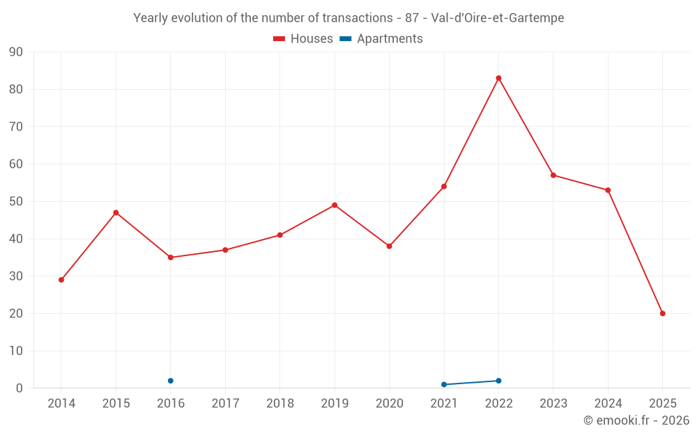 Yearly evolution of the number of transactions - 87 - Val-d'Oire-et-Gartempe