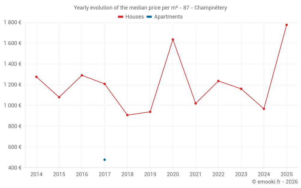 Yearly evolution of the median price per m² - 87 - Champnétery