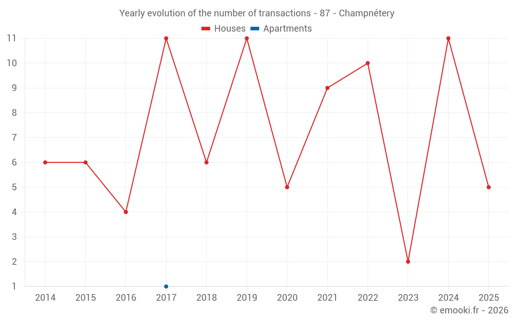 Yearly evolution of the number of transactions - 87 - Champnétery