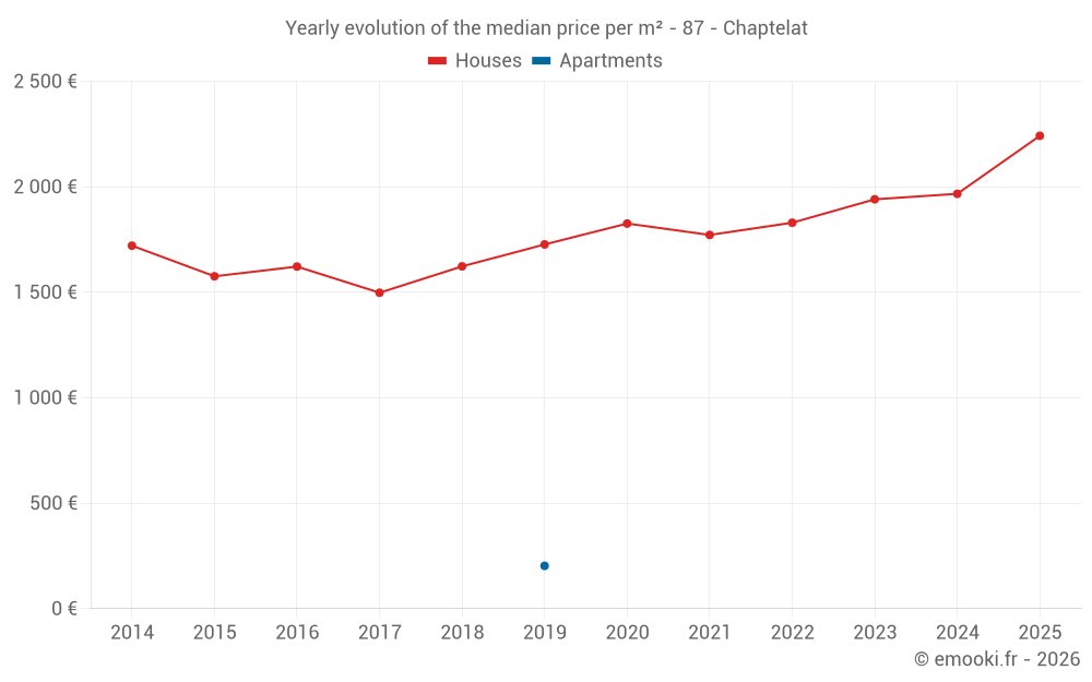 Yearly evolution of the median price per m² - 87 - Chaptelat
