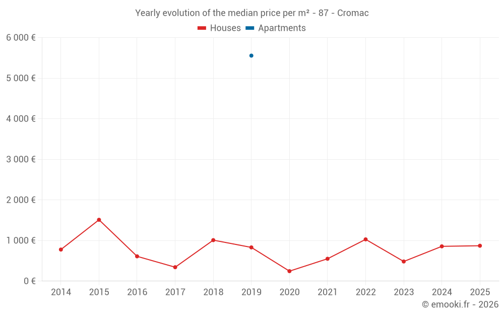 Yearly evolution of the median price per m² - 87 - Cromac