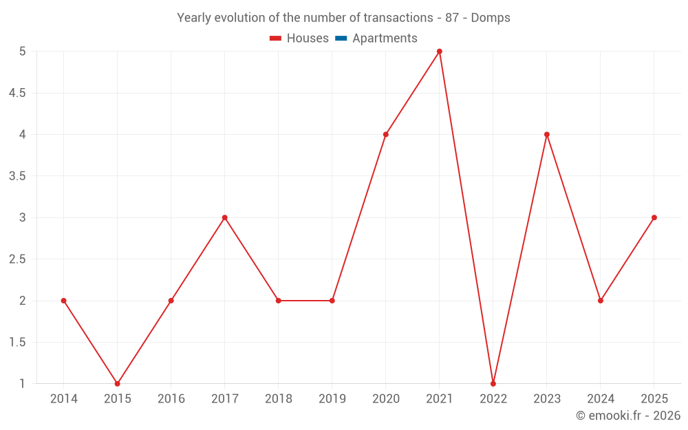 Yearly evolution of the number of transactions - 87 - Domps