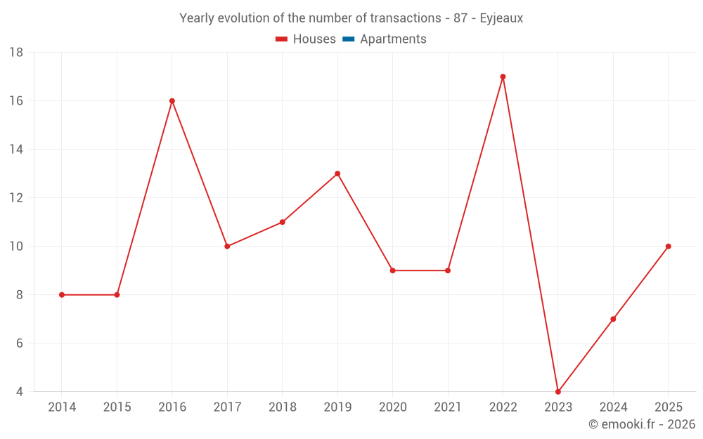 Yearly evolution of the number of transactions - 87 - Eyjeaux